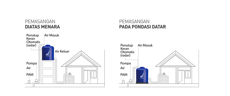 Gambar Tangki Air Classic Series | Roto 1