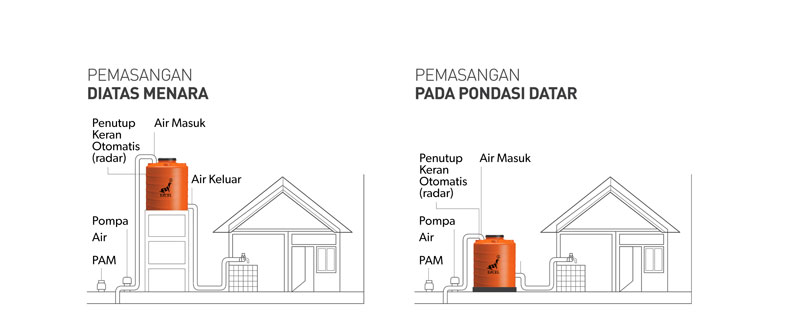 Gambar Tangki Air Sehat | Blow 10